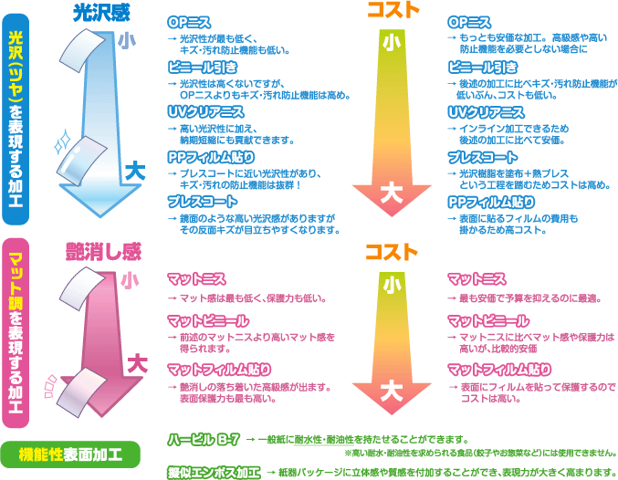 トキワ印刷の表面加工の種類