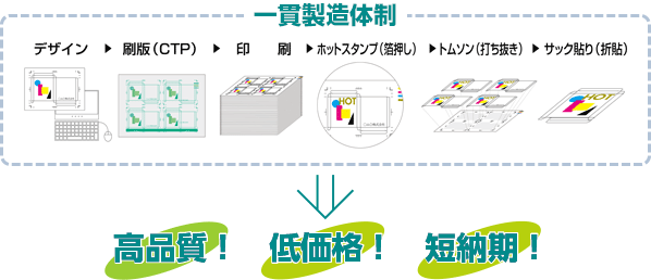 トキワ印刷の一環製造体制