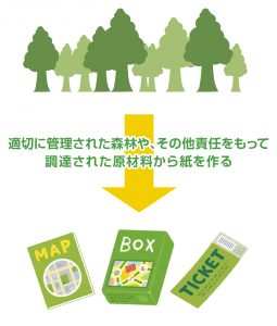 適切に管理された森林や、その他責任をもって調達された原材料から紙を作る